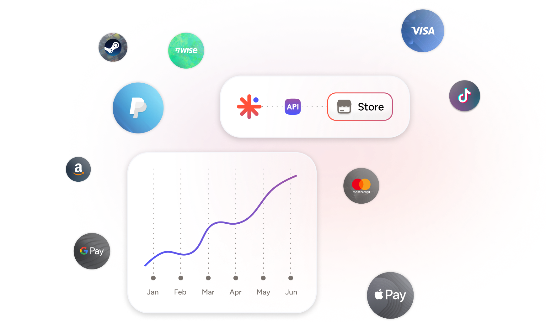 Payment system logos like PayPal, Visa, Mastercard, and Google Pay surrounding a growth chart with API and Store icons, indicating a resell platform for unique gift cards